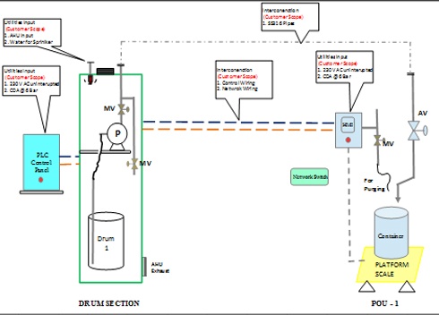 Solvent Dispensing Module – 3 Point of USE